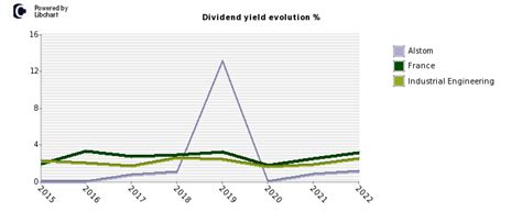 alstom stock dividend