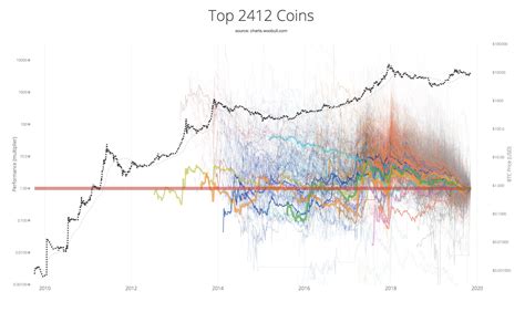 alt coin market chart