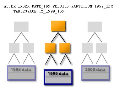 Alter Index Rebuild Partition Compression Oracle