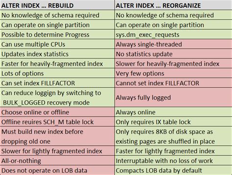 Alter Index Rebuild Partition Sql Server