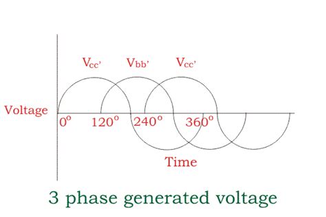 Alternator Generated Voltage