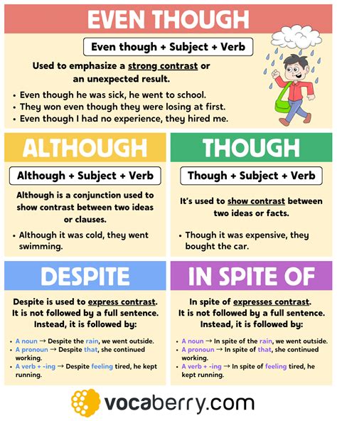 Although However Even Though Display Printable