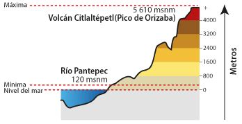 altitud de puebla capital