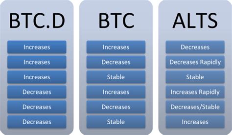 Alts Performance Vs Btc