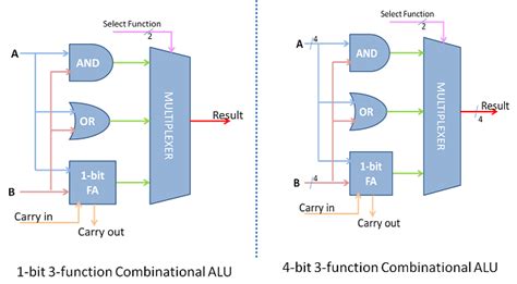 Gene ALU Block Diagram Download Scientific Diagram