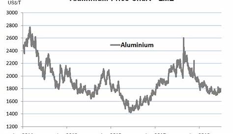 Aluminiumprijs stijgt naar recordniveau | Pieter Molenaar