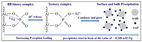 Aluminum Hydroxide Phosphate