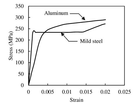 aluminum vs steel stress strain curve