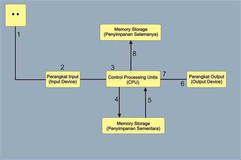 alur pemrosesan data pada komputer