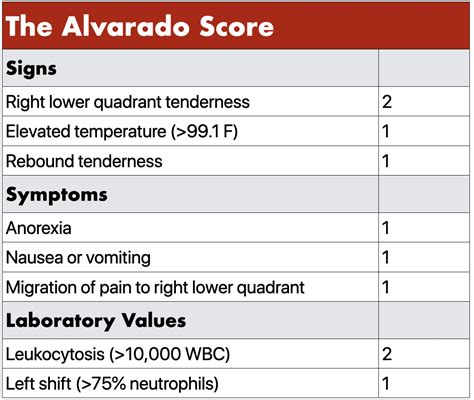 alvarado score