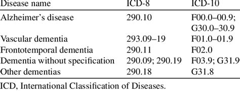 alzheimer's dx code