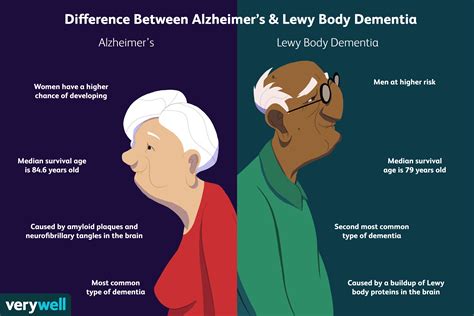 alzheimer's vs lewy body dementia
