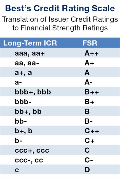 am best credit rating scale