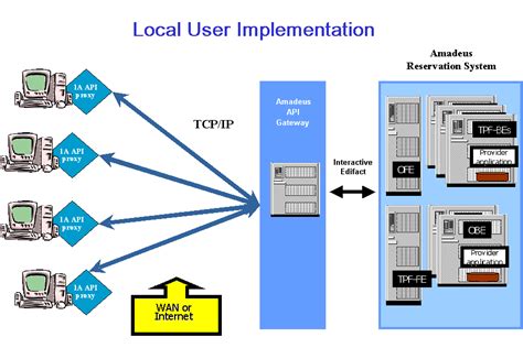 amadeus api examples