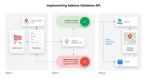 Amazon Address Validation Api