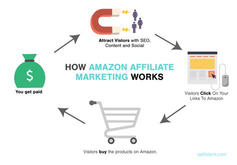 Amazon Affiliate Marketing Explained