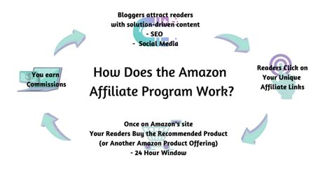 Amazon Affiliate Program How Does It Work