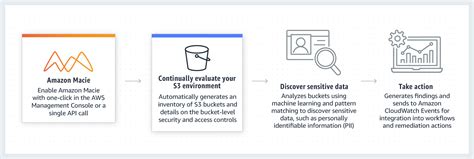 Amazon Aws S3 Documentation