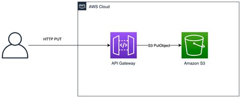 Amazon Aws S3 Rest Api Protocol