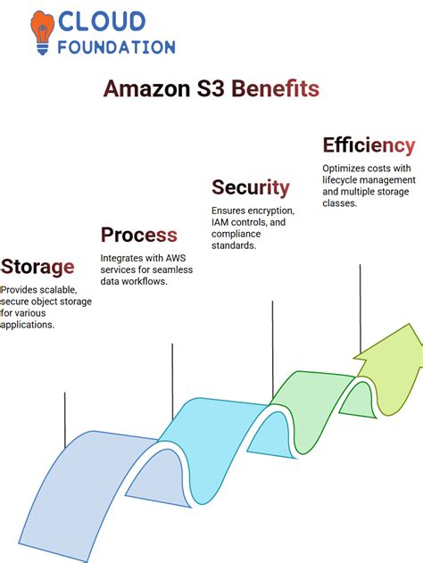 Amazon Aws S3 Tutorial