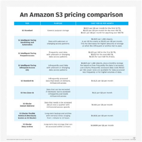 amazon business cloud storage pricing