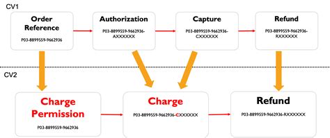 Amazon Calling To Authorize An Order
