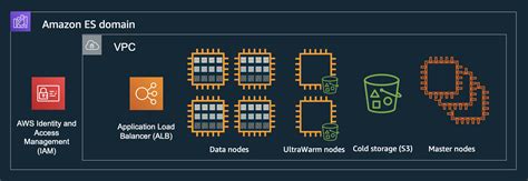 Amazon Cold Data Storage