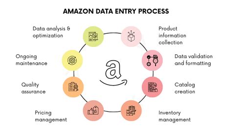 amazon data entry