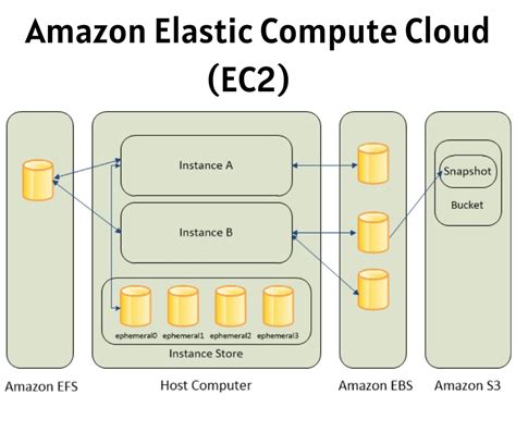 Amazon Ec2 S3 Cloud Are Example Of
