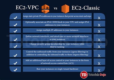 Amazon Ec2 Vs Vpc