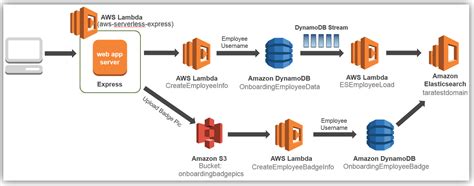 Amazon Elasticsearch Limits