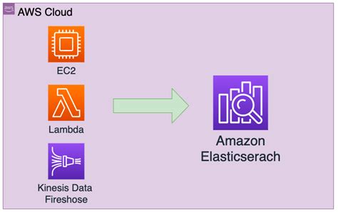 Amazon Elasticsearch Sizing