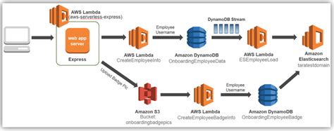 Amazon Elasticsearch Upgrade