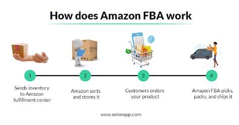 Amazon Fba Explained Reddit
