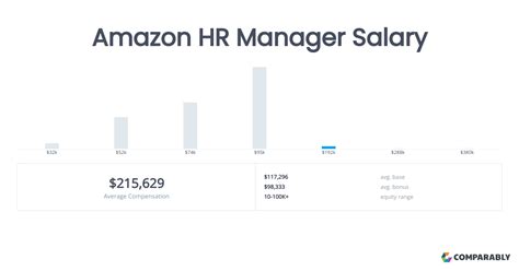 Amazon Hardware Manager Salary