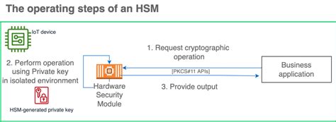 Amazon Hardware Security Module