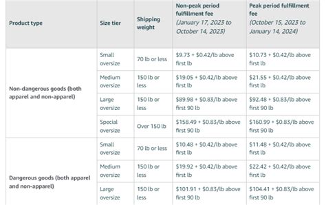Amazon Holiday Storage Fees