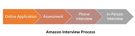 Amazon Interview Process For Qa