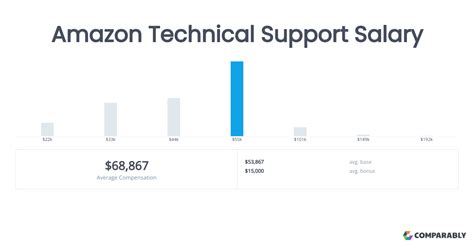 Amazon It Support Ii Salary