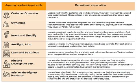 Amazon Leadership Principles Explained With Examples