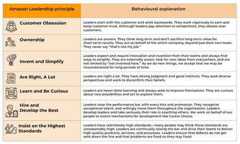 Amazon Principles Interview Questions Interview questions, Interview