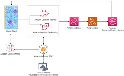 Amazon Location Geofencing