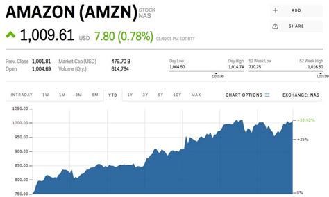 amazon lowest share price