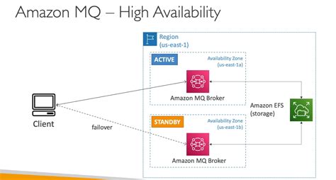 Amazon Mq Service Limits