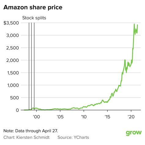 amazon one share value