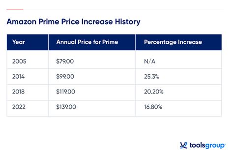 amazon prime 1 year subscription price