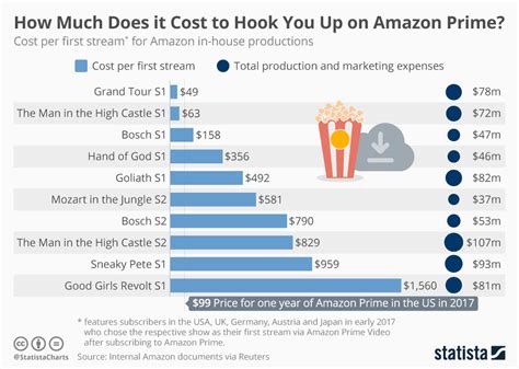 Amazon Prime Yearly Cost
