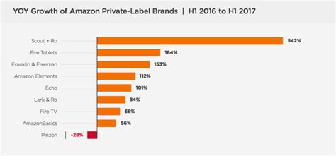 Amazon Private Label Growth