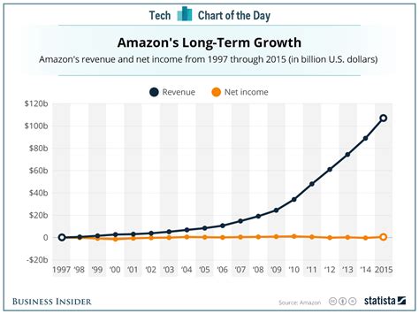 Amazon Profits