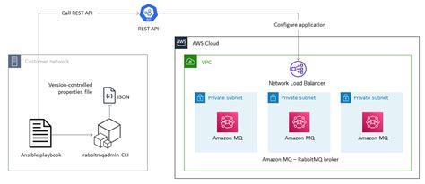 Amazon Rabbitmq Configuration